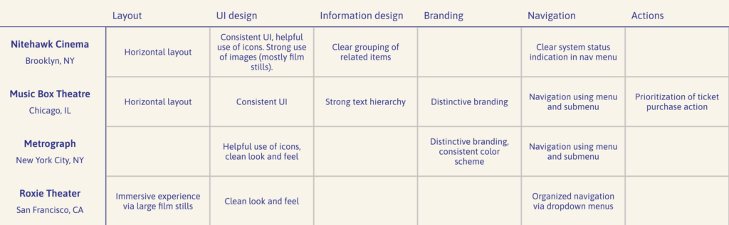 A table showing 4 competitor theater websites and comparing their features.