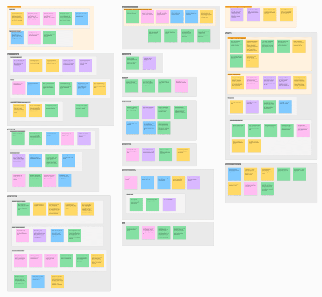 An affinity map made up of sticky notes grouped by theme.