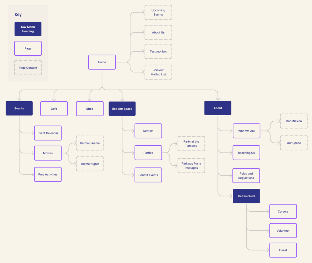 A site map diagram showing page hierarchy.