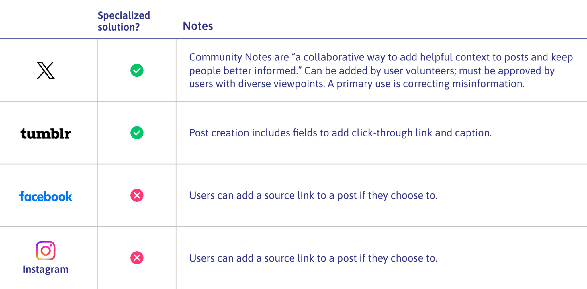 A table showing 4 competitor products and comparing their features.