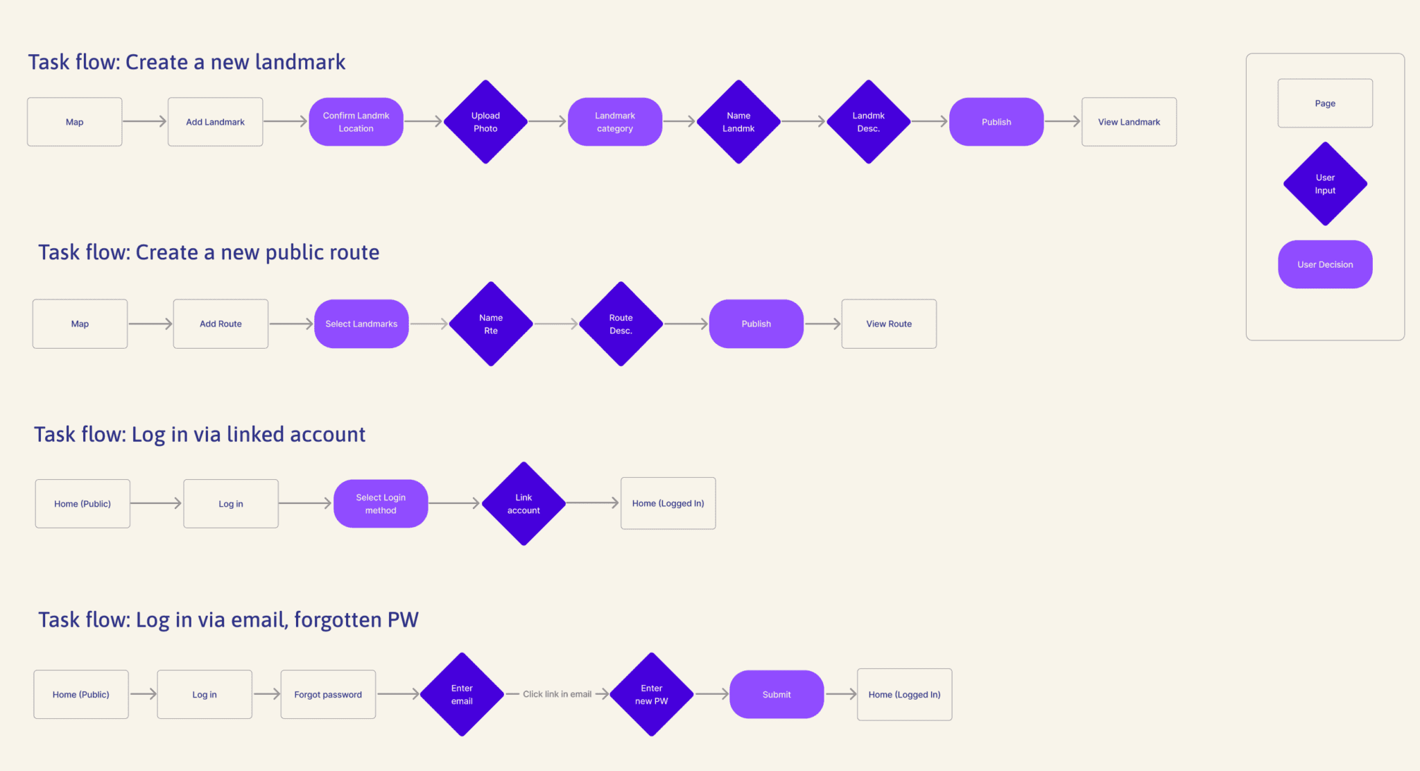 Task flow diagrams showing how a user would 1) create a new landmark; 2) create a new public route; 3) log in via a linked account; and 4) log in via email if they forgot their password.