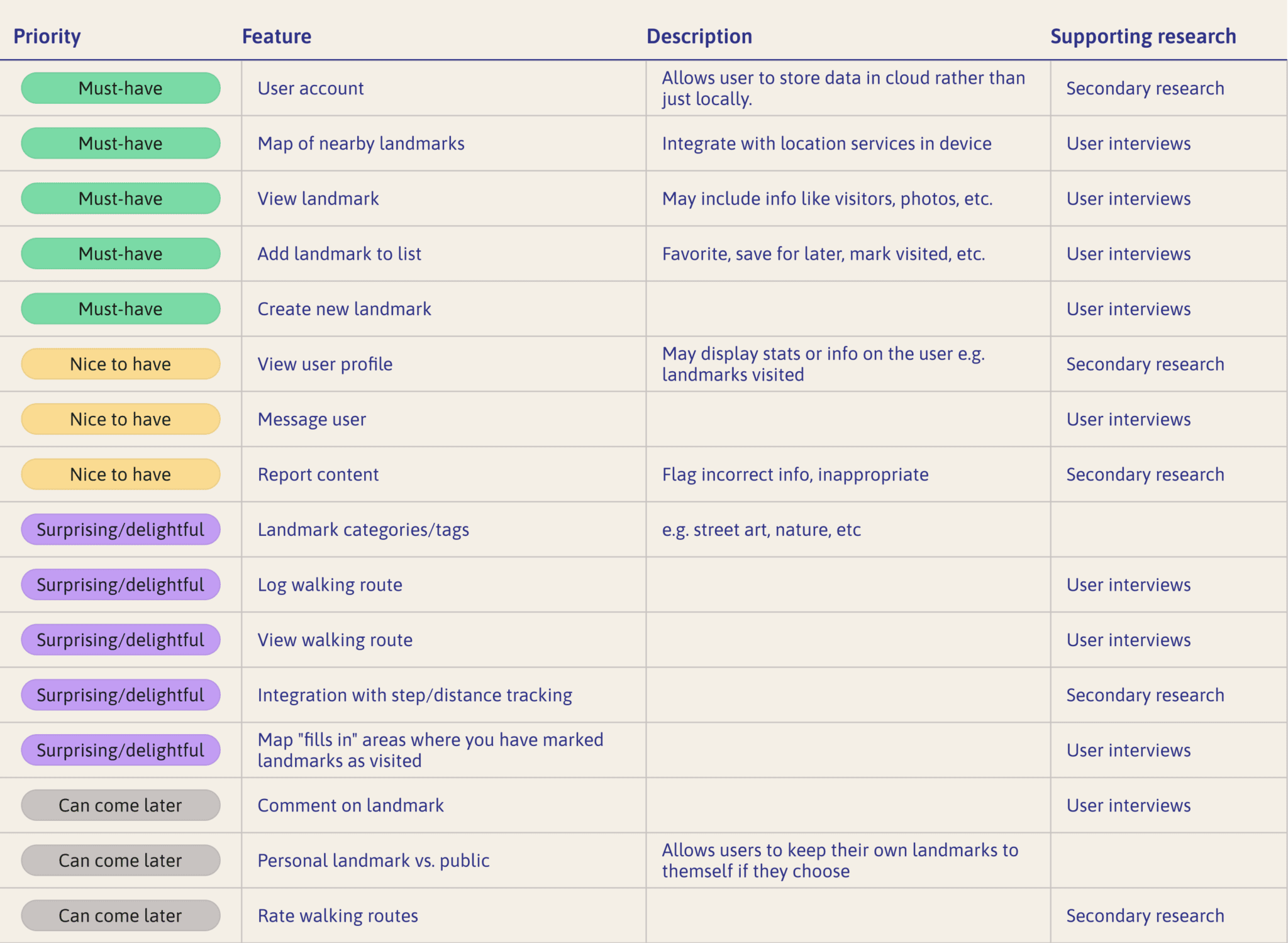 A table ranking 16 features from top priority ("must-have") to bottom ("can come later").