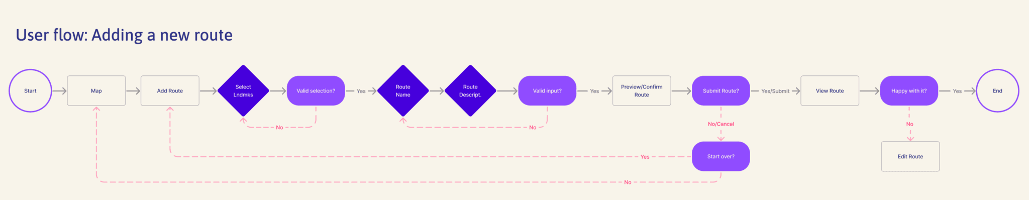 A user flow diagram showing how a user would add a new route.