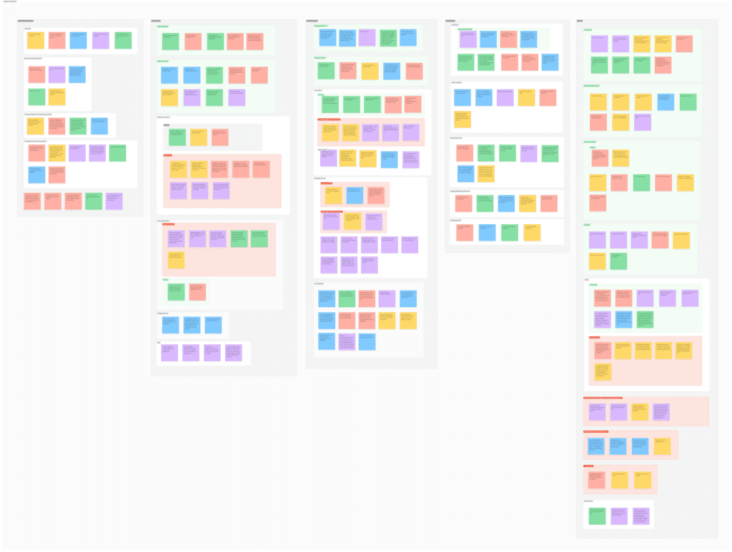 An affinity map made up of sticky notes grouped by theme.