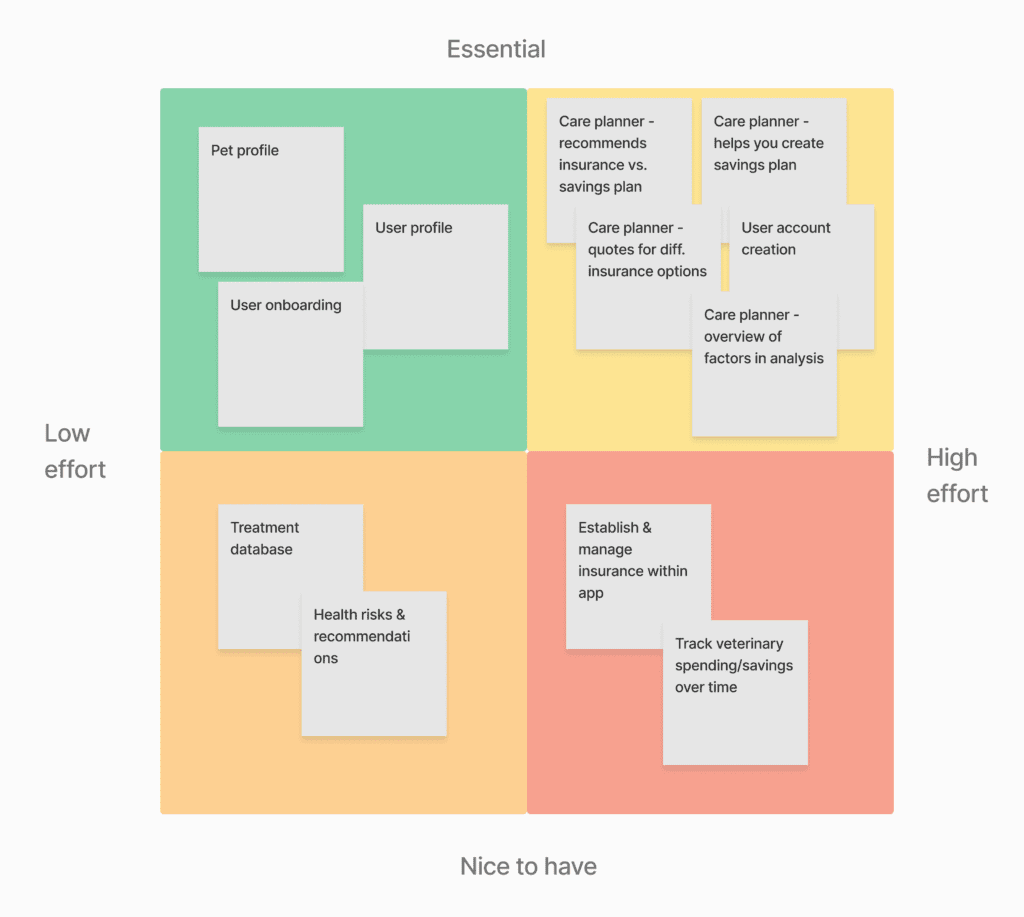 A diagram where sticky notes containing feature ideas have been prioritized on two axes (low to high effort, and nice-to-have to essential).