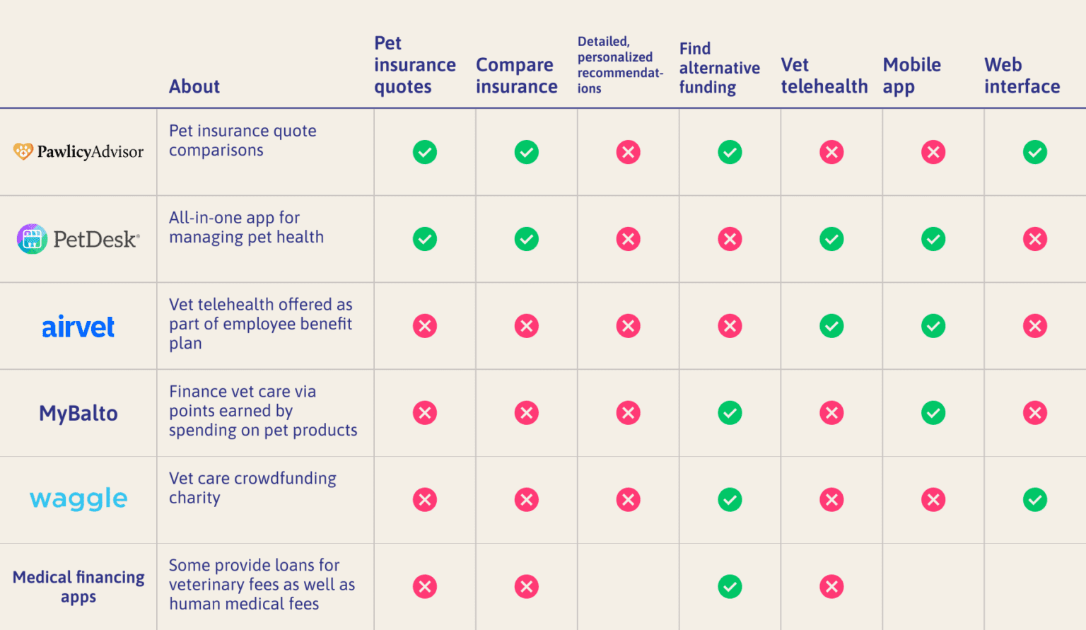 A table showing 6 competitor products and comparing their features.